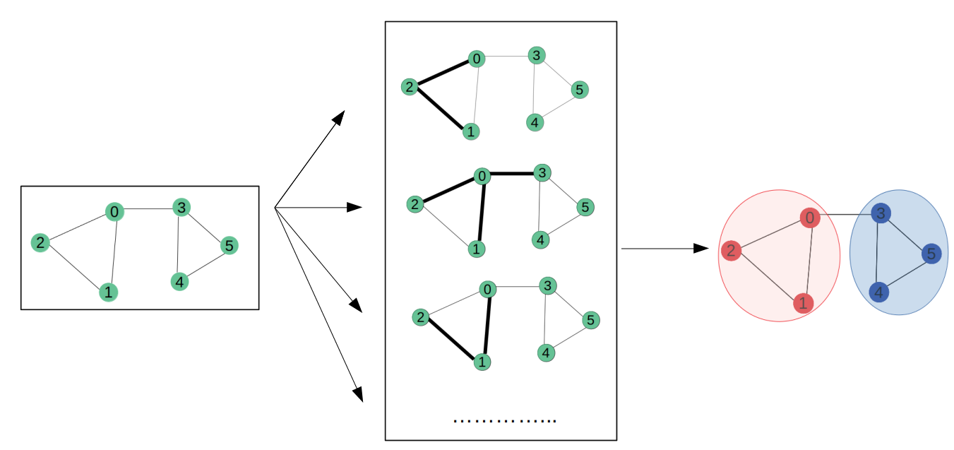Understanding Graph Convolutional Networks for Node Classification | by  Inneke Mayachita | Towards Data Science